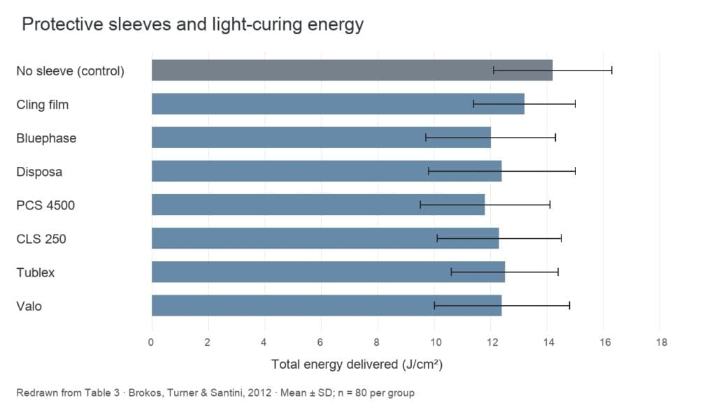 Graph redrawn from Table 3 of Brokos, Turner and Santini (2012). Mean total energy and standard deviation; 80 measurements per group.
