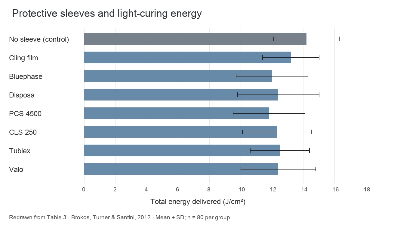Graph redrawn from Table 3 of Brokos, Turner and Santini (2012). Mean total energy and standard deviation; 80 measurements per group.
