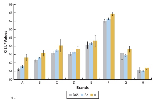 Lightness measurements under D65, F2 and A illumination. Detail of Figure 1, Brokos et al., 2021/2022.